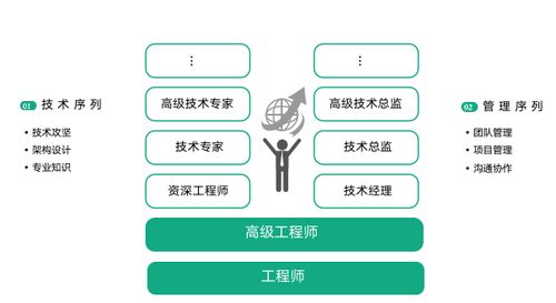第01講 技術人的職業發展路徑——從網絡技術開發談起